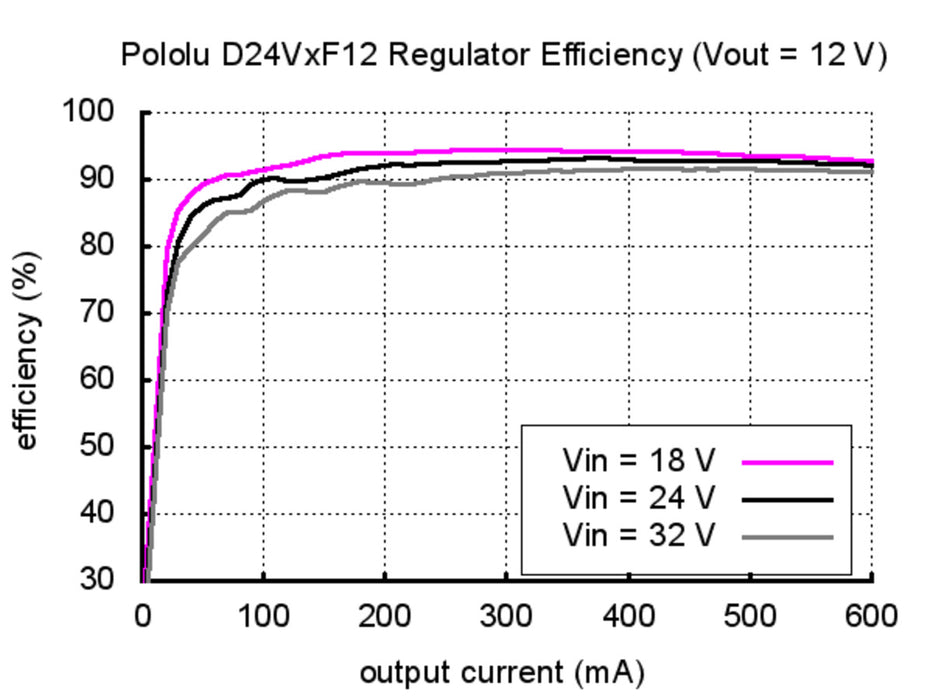 Pololu 5V, 600mA Step-Down Voltage Regulator D24V6F5