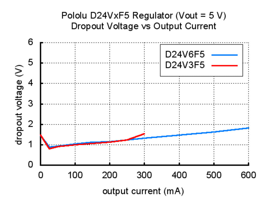 Pololu 5V, 600mA Step-Down Voltage Regulator D24V6F5