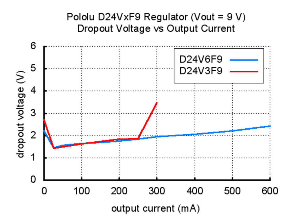 Pololu 5V, 300mA Step-Down Voltage Regulator D24V3F5