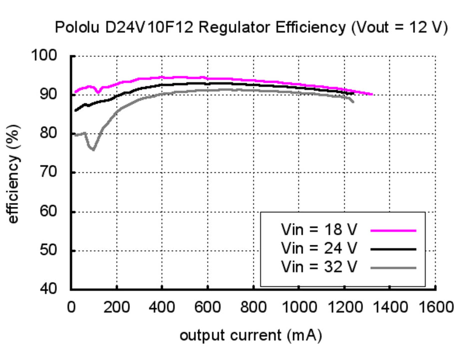Pololu 12V, 1A Step-Down Voltage Regulator D24V10F12