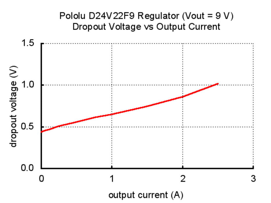 Pololu 9V, 2.3A Step-Down Voltage Regulator D24V22F9