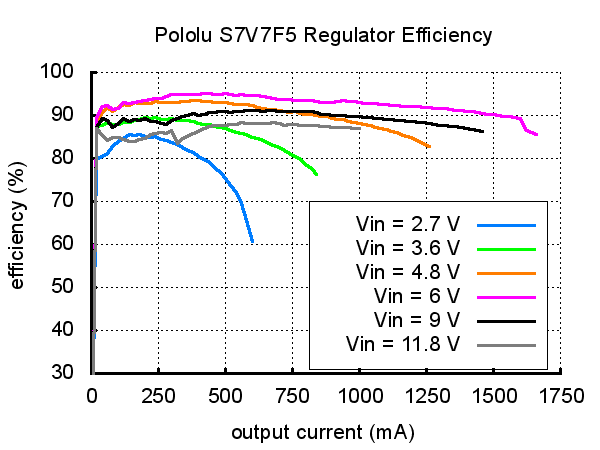 2119 - Pololu Step-Up/Step-Down Voltage Regulator S7V7F5