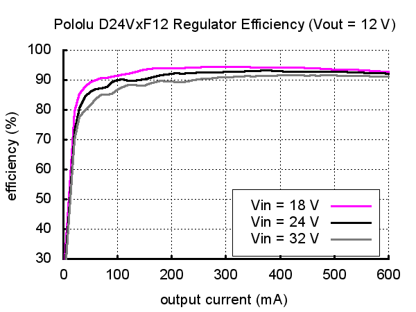 Pololu 12V, 600mA Step-Down Voltage Regulator D24V6F12