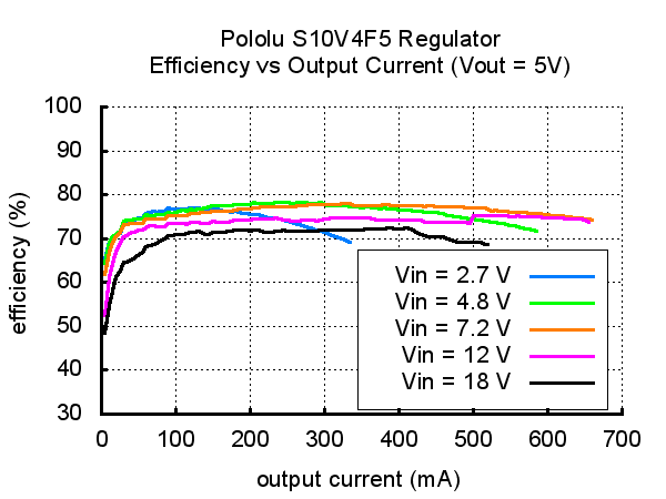 2121 - Pololu 5V Step-Up/Step-Down Voltage Regulator S10V4F5