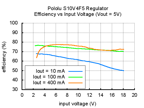 2121 - Pololu 5V Step-Up/Step-Down Voltage Regulator S10V4F5