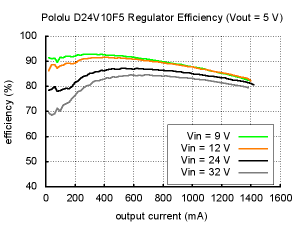 Pololu 5V, 1A Step-Down Voltage Regulator D24V10F5