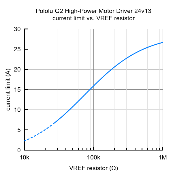 Pololu 9V, 2.3A Step-Down Voltage Regulator D24V22F9