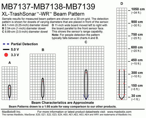 MB7137 I2CXL-TrashSonar-WR - MaxBotix- MB7137-100 - Ultrasonic Sensors