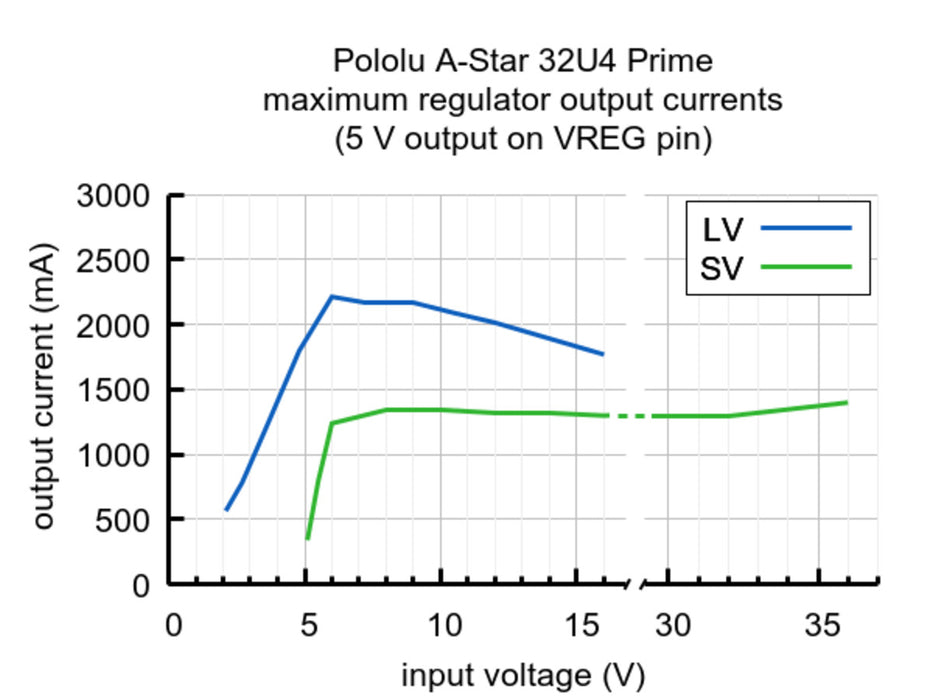 A-Star 32U4 Prime LV microSD (SMT Components Only)