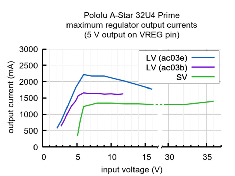 A-Star 32U4 Prime LV (SMT Components Only) (ac03b)