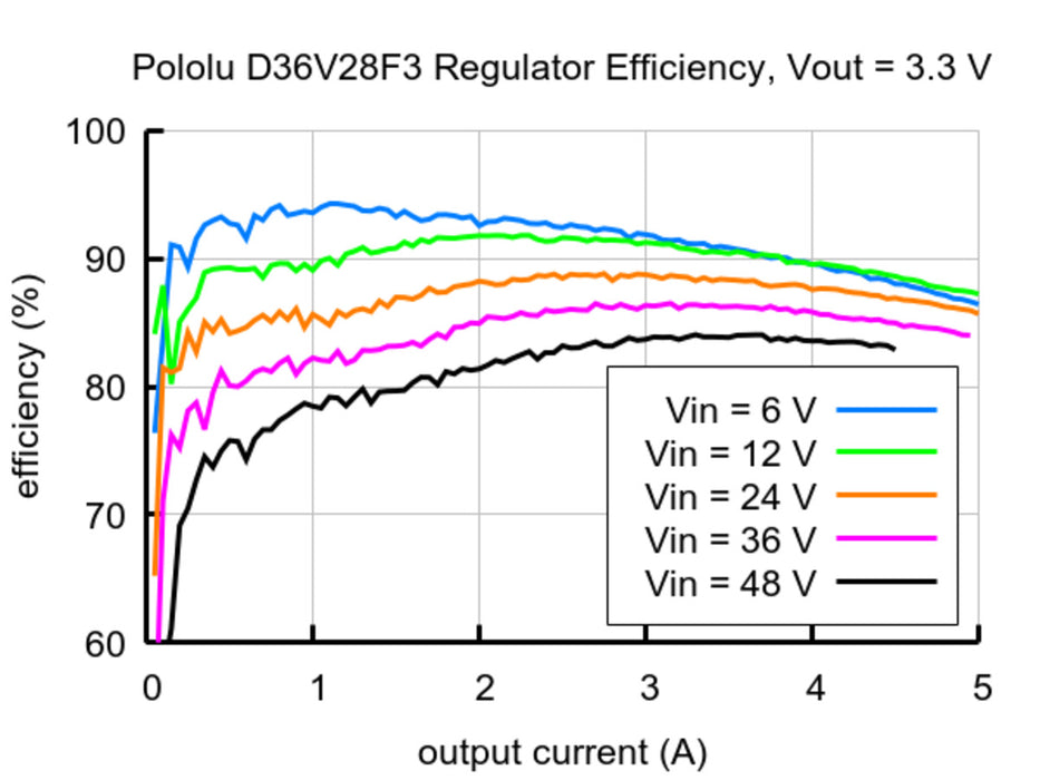 3.3V, 3.6A Step-Down Voltage Regulator D36V28F3