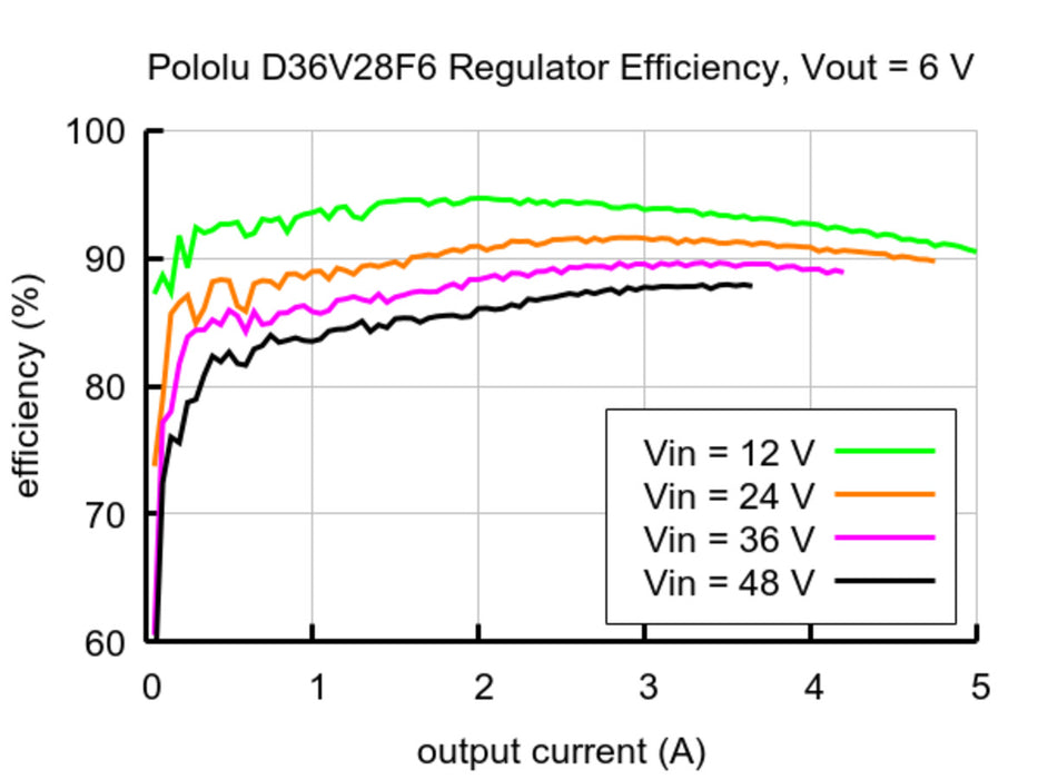6V, 2.7A Step-Down Voltage Regulator D36V28F6