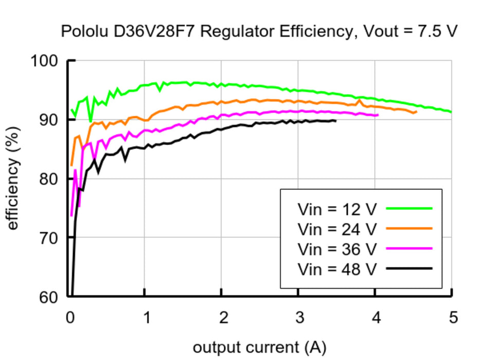 7.5V, 2.6A Step-Down Voltage Regulator D36V28F7