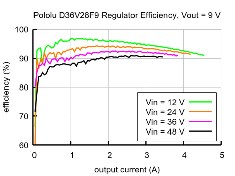 9V, 2.6A Step-Down Voltage Regulator D36V28F9