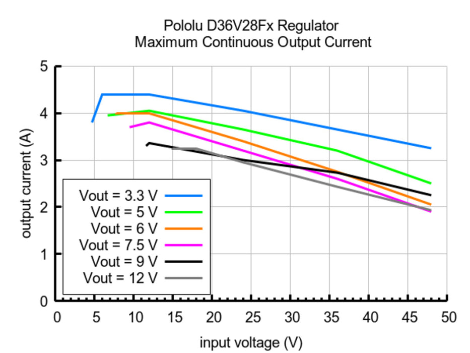 6V, 2.7A Step-Down Voltage Regulator D36V28F6
