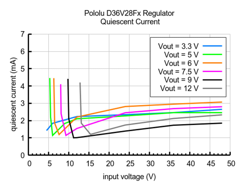 7.5V, 2.6A Step-Down Voltage Regulator D36V28F7