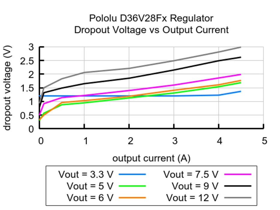 7.5V, 2.6A Step-Down Voltage Regulator D36V28F7