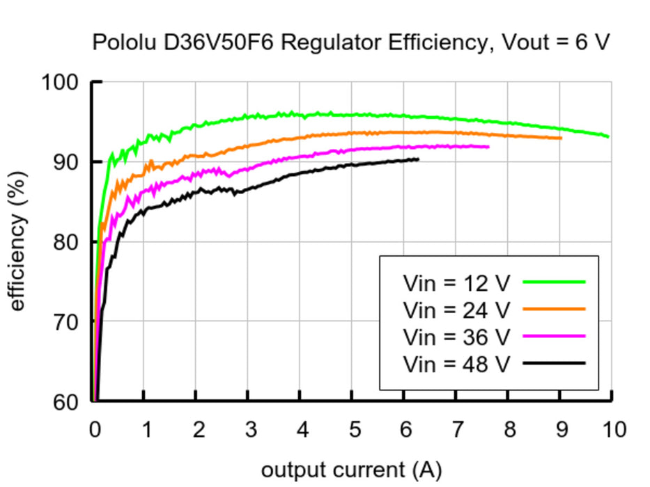 6V, 5.5A Step-Down Voltage Regulator D36V50F6