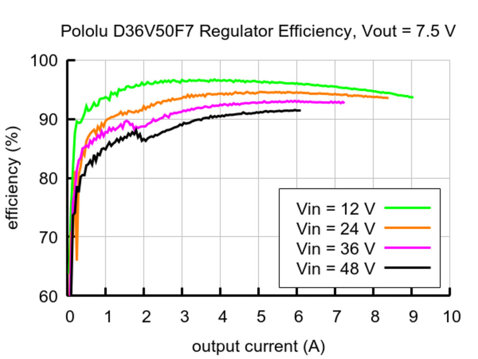 7.5V, 5A Step-Down Voltage Regulator D36V50F7