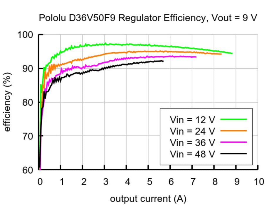 9V, 5A Step-Down Voltage Regulator D36V50F9