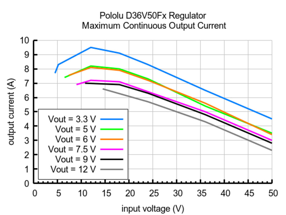 7.5V, 5A Step-Down Voltage Regulator D36V50F7