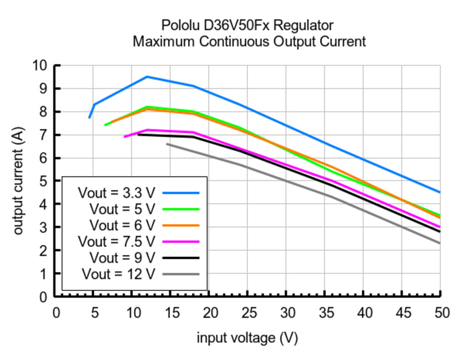 5V, 5.5A Step-Down Voltage Regulator D36V50F5