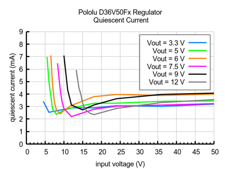 3.3V, 6.5A Step-Down Voltage Regulator D36V50F3
