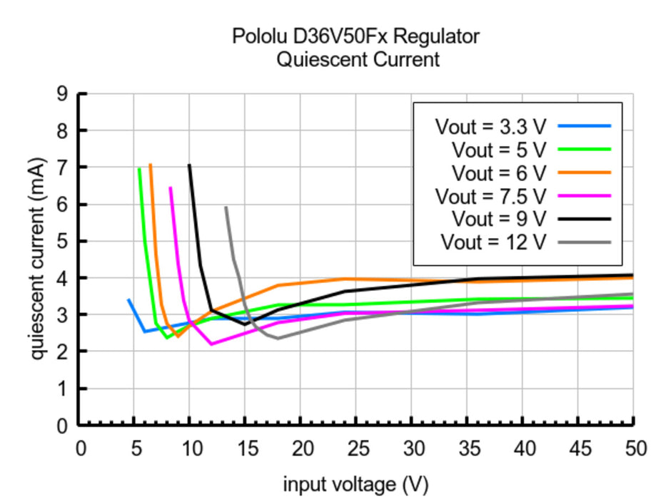 6V, 5.5A Step-Down Voltage Regulator D36V50F6