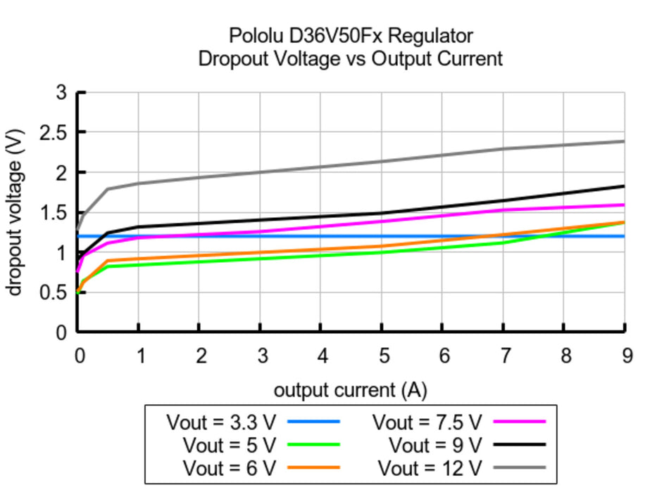 6V, 5.5A Step-Down Voltage Regulator D36V50F6