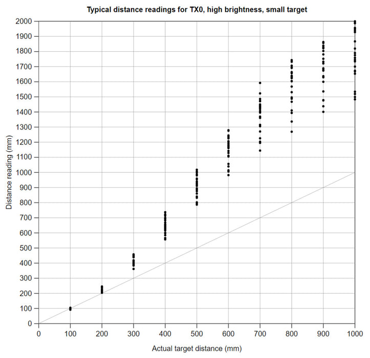 3-Channel Wide FOV Time-of-Flight Distance Sensor for TI-RSLK MAX Using OPT3101