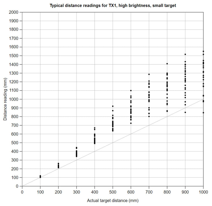 3-Channel Wide FOV Time-of-Flight Distance Sensor for TI-RSLK MAX Using OPT3101