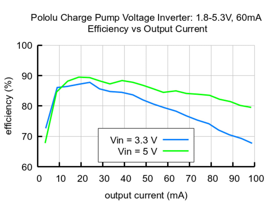 Charge Pump Voltage Inverter: 1.8-5.3V, 60mA