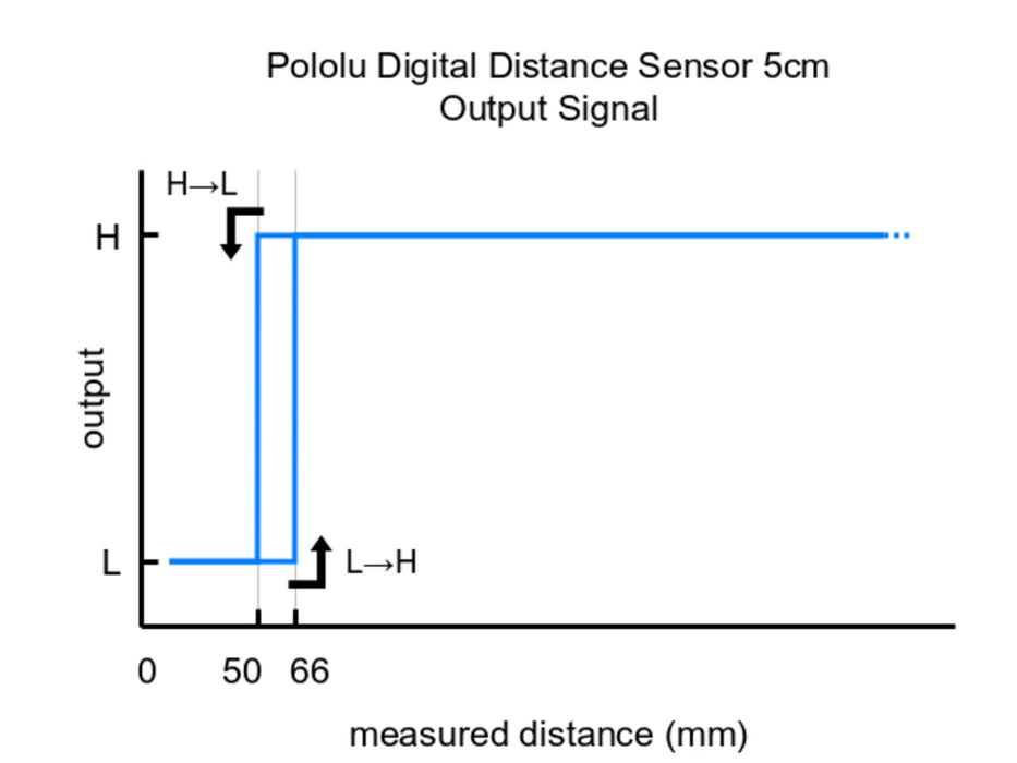 Pololu Digital Distance Sensor 5cm