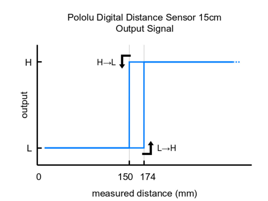 Pololu Digital Distance Sensor 15cm