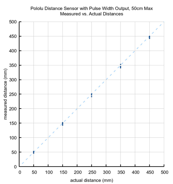 Pololu Distance Sensor with Pulse Width Output, 50cm Max