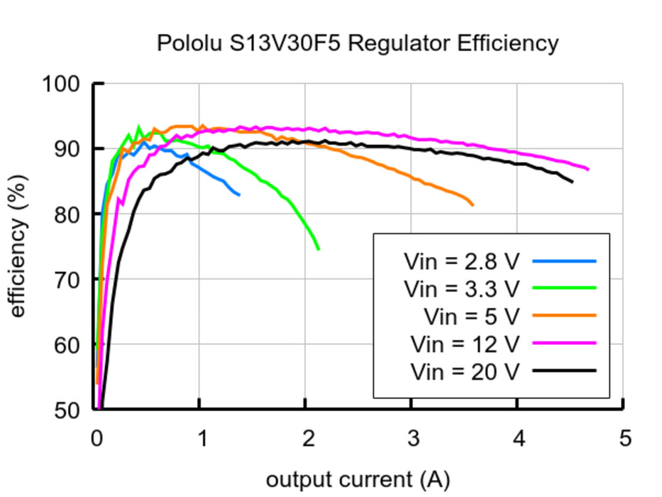 5V, 3A Step-Up/Step-Down Voltage Regulator S13V30F5