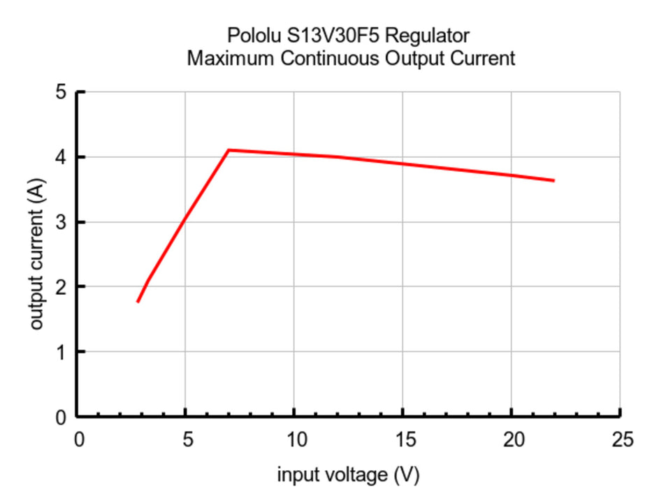 5V, 3A Step-Up/Step-Down Voltage Regulator S13V30F5