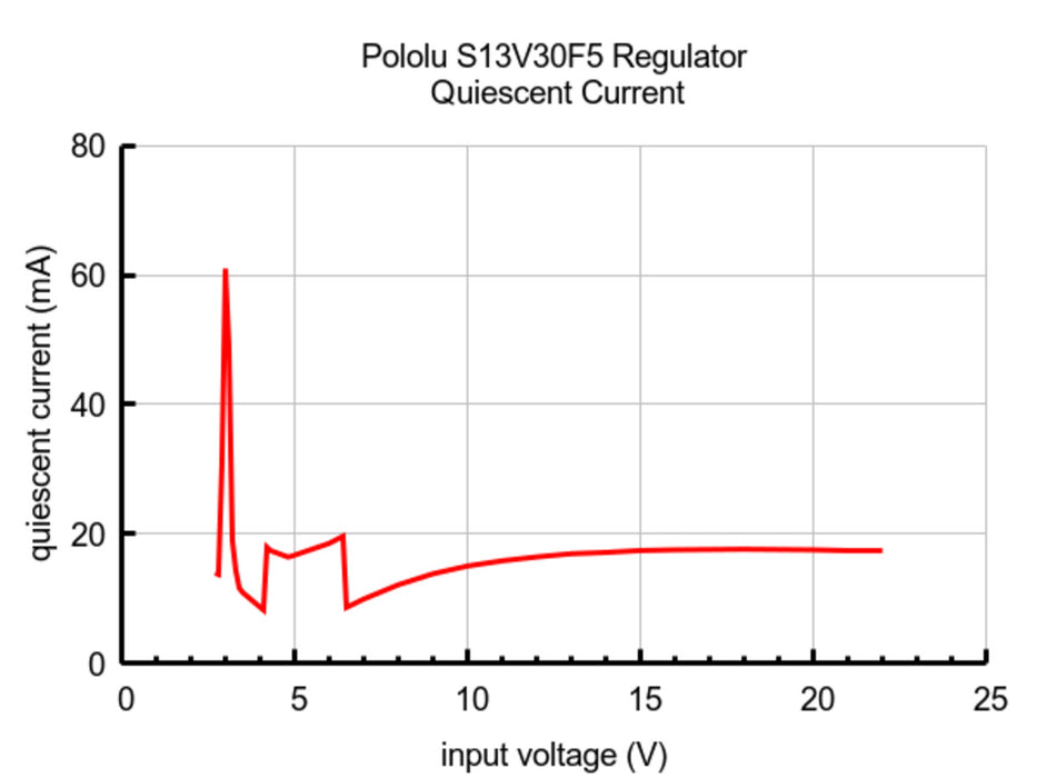 5V, 3A Step-Up/Step-Down Voltage Regulator S13V30F5