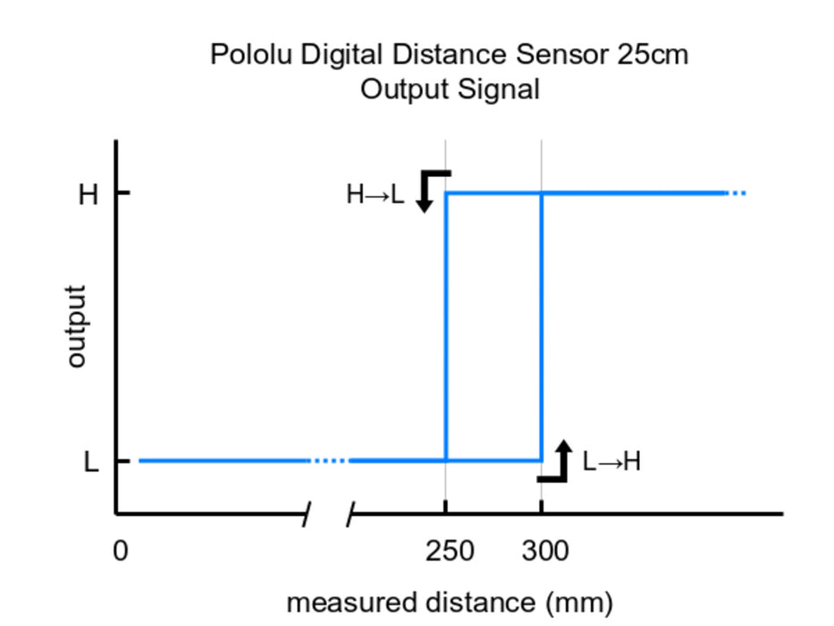 Pololu Digital Distance Sensor 25cm