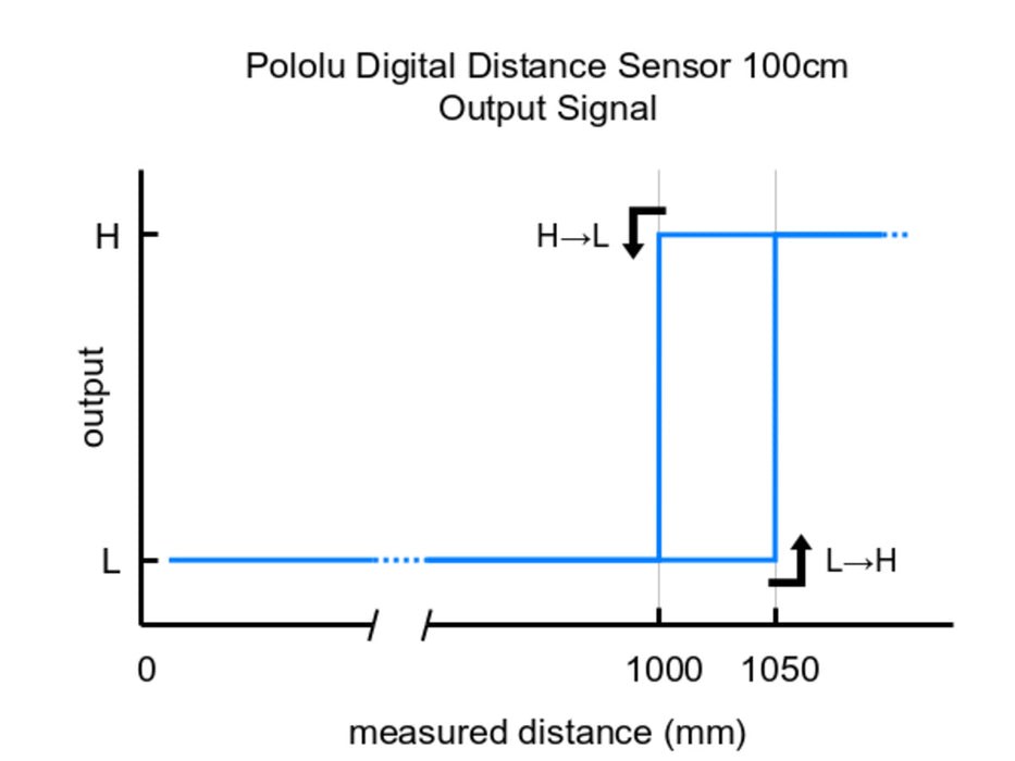 Pololu Digital Distance Sensor 100cm