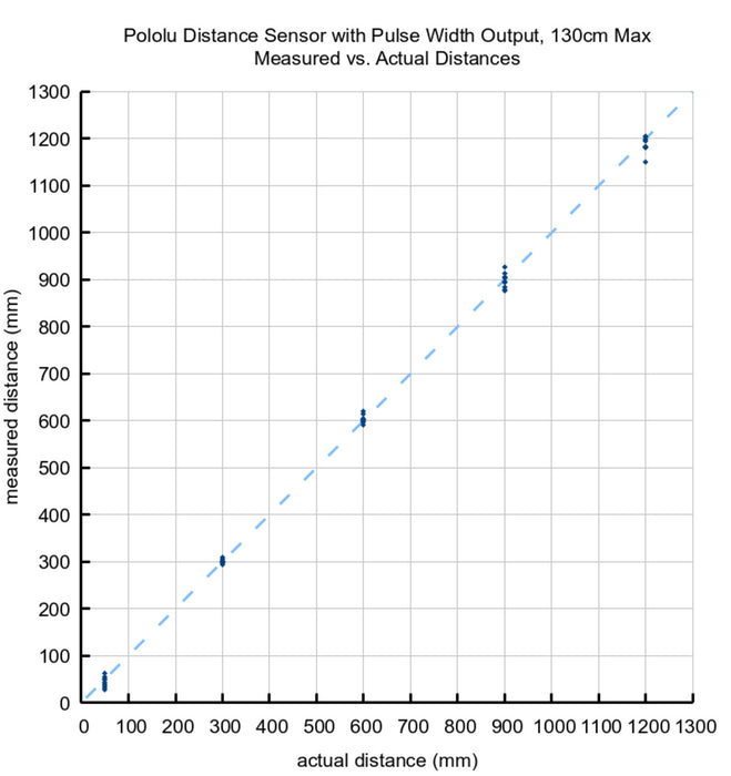 Pololu Distance Sensor with Pulse Width Output, 130cm Max