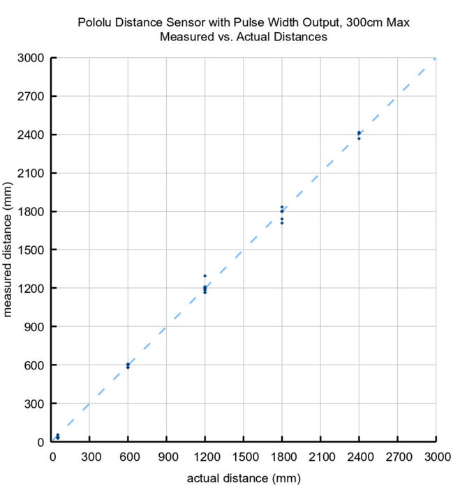 Pololu Distance Sensor with Pulse Width Output, 300cm Max