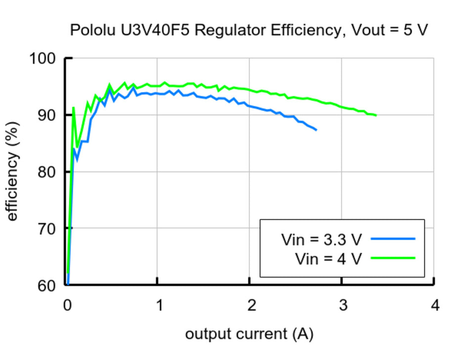 5V Step-Up Voltage Regulator U3V40F5