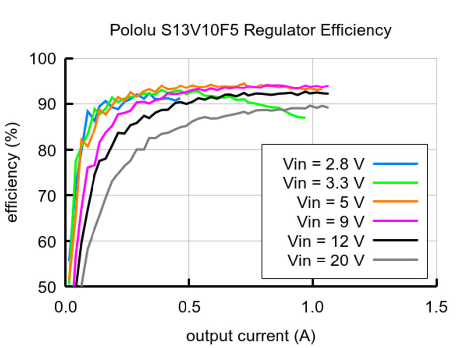 5V, 1A Step-Up/Step-Down Voltage Regulator S13V10F5