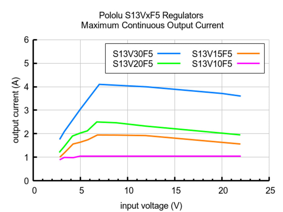 5V, 1.5A Step-Up/Step-Down Voltage Regulator S13V15F5