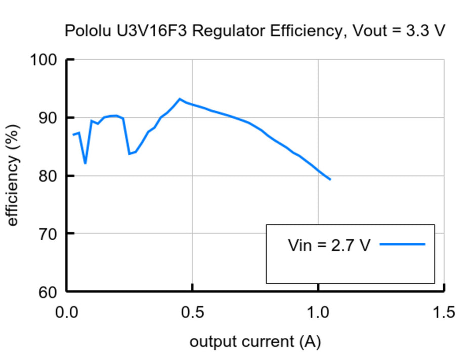 3.3V Step-Up Voltage Regulator U3V16F3