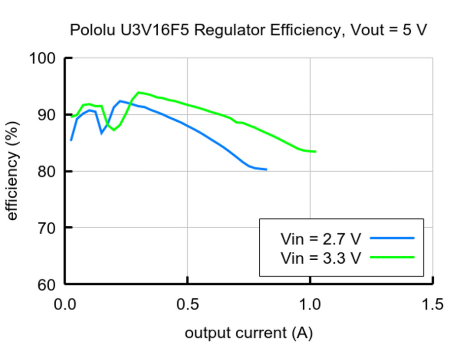 5V Step-Up Voltage Regulator U3V16F5