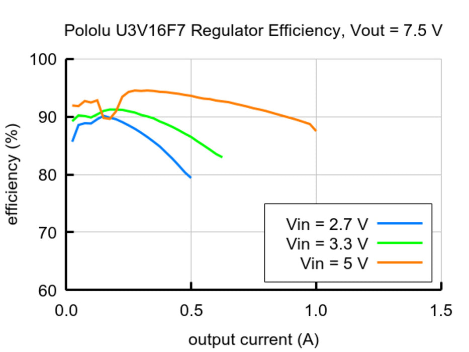 7.5V Step-Up Voltage Regulator U3V16F7