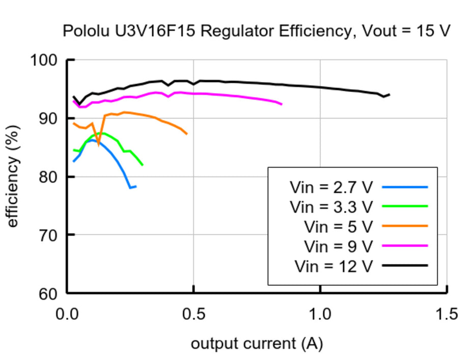 15V Step-Up Voltage Regulator U3V16F15