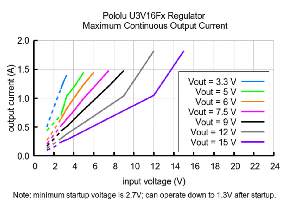 7.5V Step-Up Voltage Regulator U3V16F7